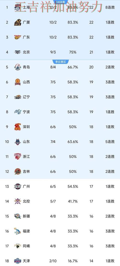 76人在CBA中大胜收官稳固排名 也让外界重新评估球队实力 76人在CBA中大胜收官稳固排名 也让外界重新评估球队实力